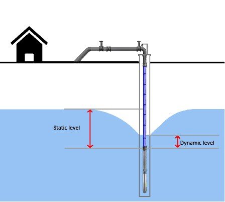Измерение уровня воды в колодце. Динамический и статический уровень скважины. Динамический уровень жидкости в скважине. Замер динамического уровня жидкости в скважине. Статистический уровень жидкости в скважине.